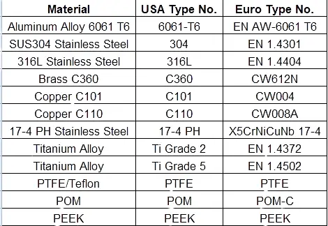 Table listing common materials for CNC machining, including Aluminum 6061, Stainless Steel (304 & 316L), Brass, and various plastics.